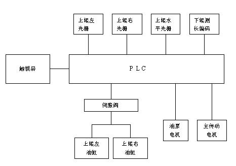 台达机电产品上辊万能卷板机解决方案如图