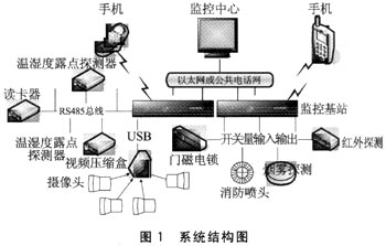 基于ARM的智能综合监控基站方案设计如图