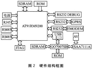 基于ARM的智能综合监控基站方案设计如图