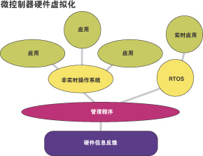 管理程序的地位介于硬件与操作系统实例之间