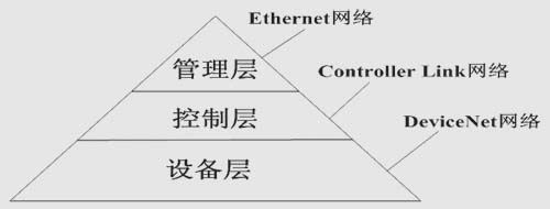 OMRON PLC网络的三层体系结构