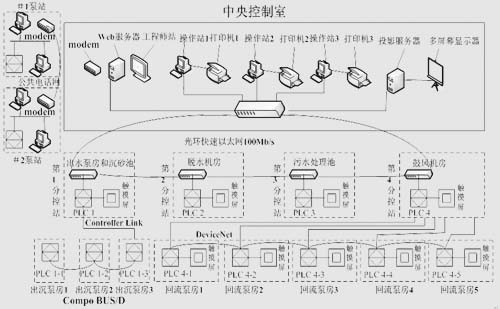 污水处理自动化控制信息网络