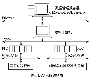 平台水处理DCS系统构成