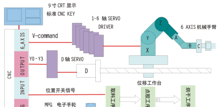 64XIS+1 AXIS的控制架构