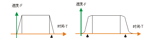 伺服系统的调节和指令平滑处理