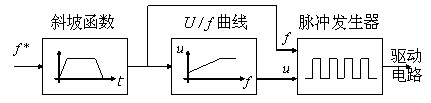图2驱动逆变器工作的PWM信号