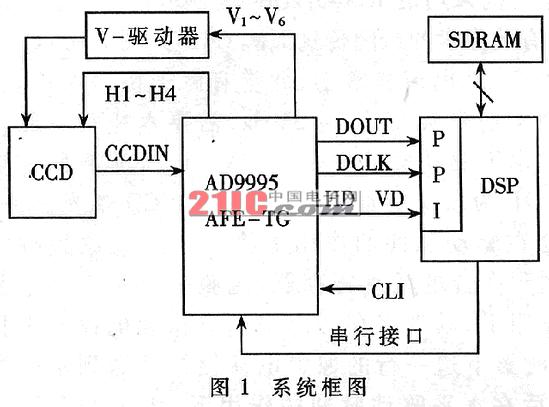 面向高分辨率面阵CCD的新型信号采集系统设计如图