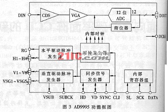 面向高分辨率面阵CCD的新型信号采集系统设计如图