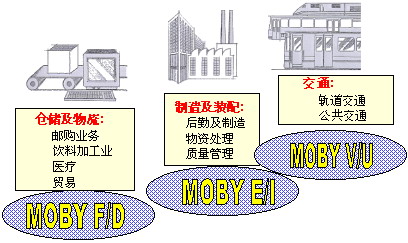 西门子MOBY产品在汽车制造业中的应用如图