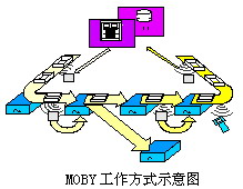 西门子MOBY产品在汽车制造业中的应用如图