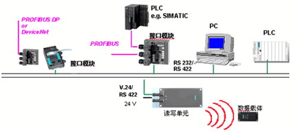 西门子MOBY产品在汽车制造业中的应用如图