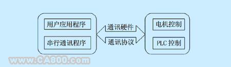 Neza PLC实现与上位机通讯如图