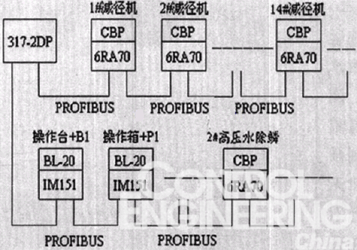 图1 减径机硬件组态