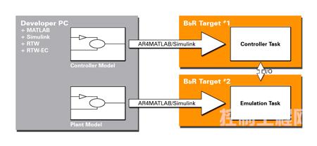 通过与Matlab/SIMULINK连接,Automation Studio可以接受来自SIMULINK仿真的控制器模型