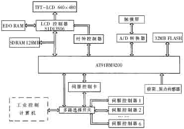 嵌入式系统在大射电望远镜5米模型上悬索控制中的应用如图