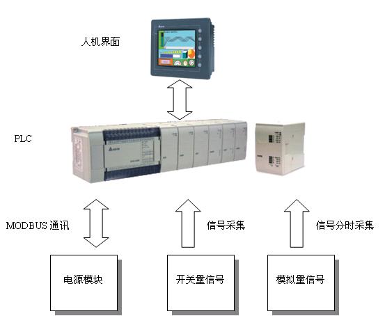 PLC系统与电源系统的整合应用如图