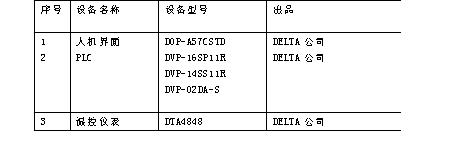 　　表1主体自动化设备选型