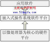 基于微控制器的web服务器设计如图