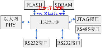 基于微控制器的web服务器设计如图