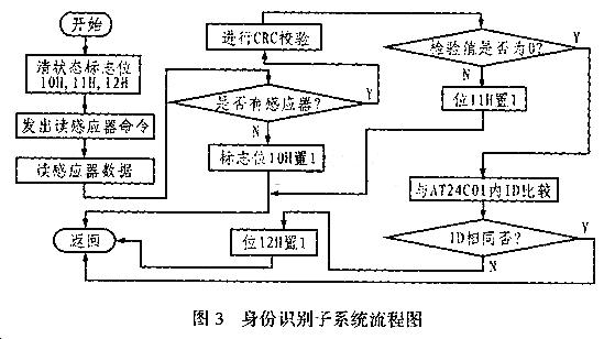 射频识别芯片在汽车智能防盗报警装置中的应用如图
