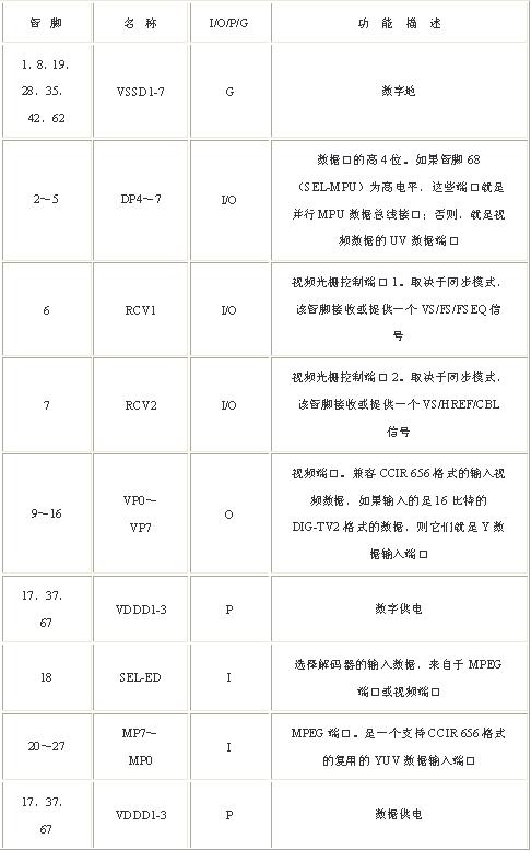 单片集成编码器SAA7185及其应用如图