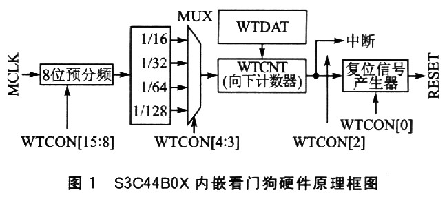 ARM内核目标系统中的代码陨行时间测试如图