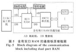 主站与远方子站的数据交换问题是实现系统实时监测的关键之一