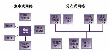 CAN总线网络多主机系统