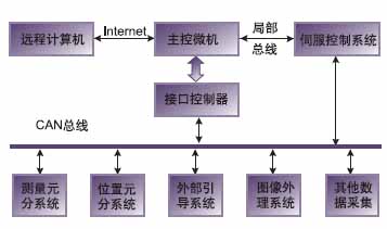 基于CAN总线网络的光电经纬仪通信结构框图