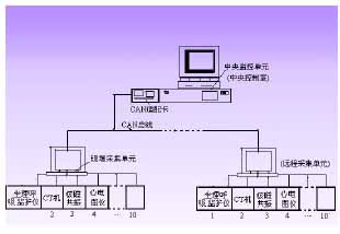 基于CAN 总线网络的病理监控系统