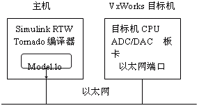 实时仿真与嵌入式系统如图