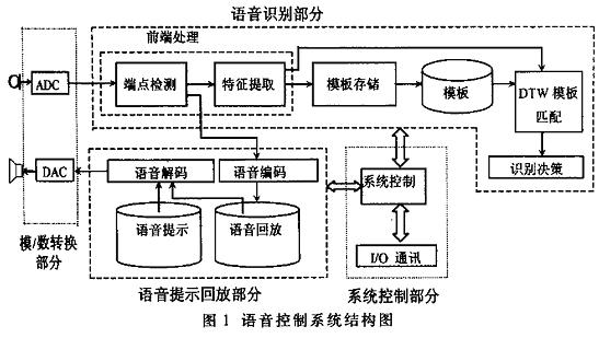 语音识别在家电遥控器中的应用如图