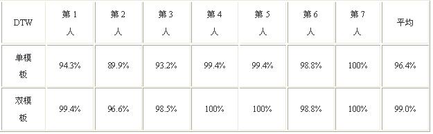语音识别在家电遥控器中的应用如图