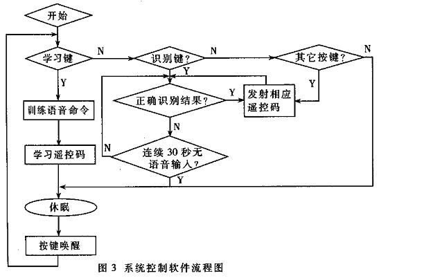 语音识别在家电遥控器中的应用如图