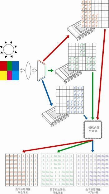 CCD 彩色相机 