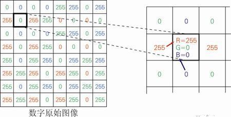 临近像素复制法