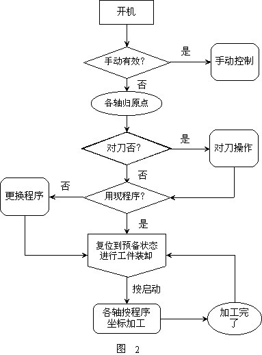 机床工作的流程图