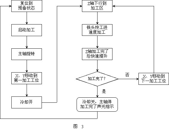 工件的加工流程图