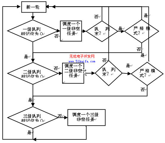 嵌入式实时操作系统PetOS设计与实现如图