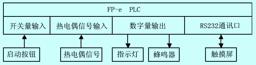 PLC在食品工业温度监测报警系统中的应用如图