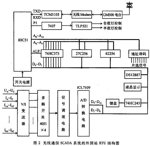 4 路灯无线通信SCADA系统…如图2