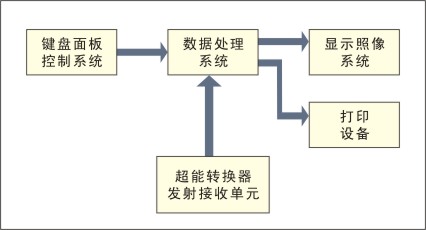 ARBOR 嵌入式主板在医用B超诊断仪中的应用如图