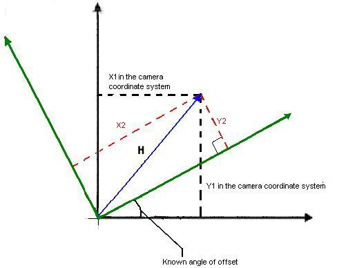 坐标系统的不同轴会导致运动控制系统与视觉系统距离换算时出现偏差