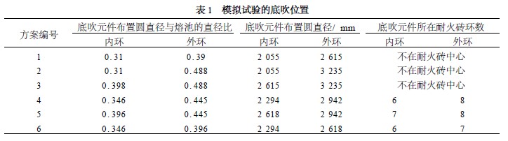 　模拟试验的底吹位置