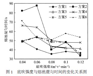 底吹强度与熔池混匀时间的变化关系图