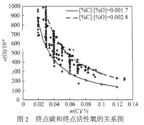 终点碳和终点活性氧的关系图