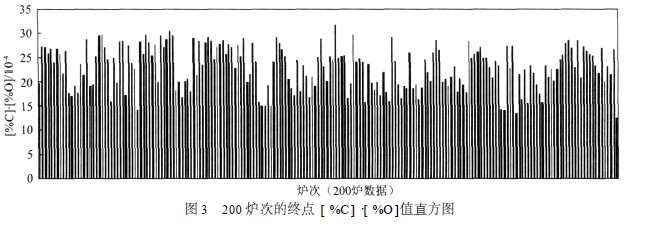 　200 炉次的终点[ %C]·[ %O]值直方图