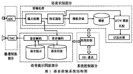 语音识别在家电遥控器中的应用如图