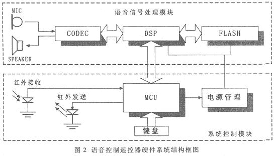 语音识别在家电遥控器中的应用如图