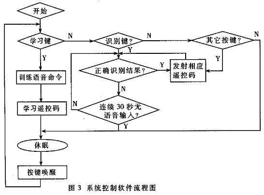 语音识别在家电遥控器中的应用如图